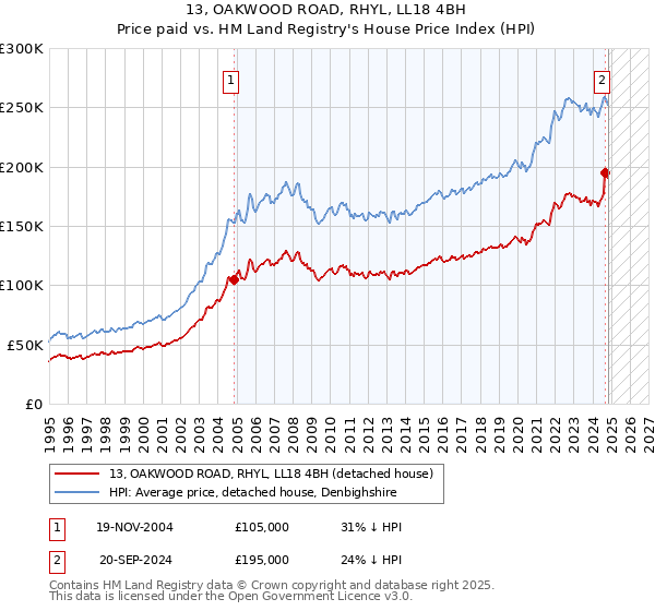 13, OAKWOOD ROAD, RHYL, LL18 4BH: Price paid vs HM Land Registry's House Price Index