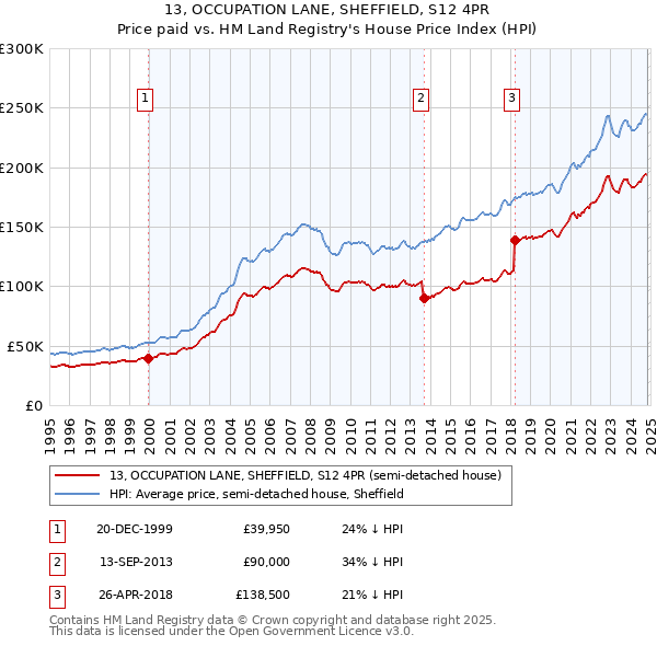 13, OCCUPATION LANE, SHEFFIELD, S12 4PR: Price paid vs HM Land Registry's House Price Index