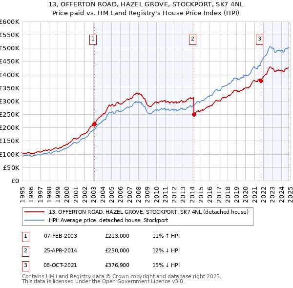 13, OFFERTON ROAD, HAZEL GROVE, STOCKPORT, SK7 4NL: Price paid vs HM Land Registry's House Price Index