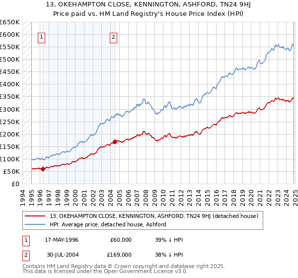 13, OKEHAMPTON CLOSE, KENNINGTON, ASHFORD, TN24 9HJ: Price paid vs HM Land Registry's House Price Index