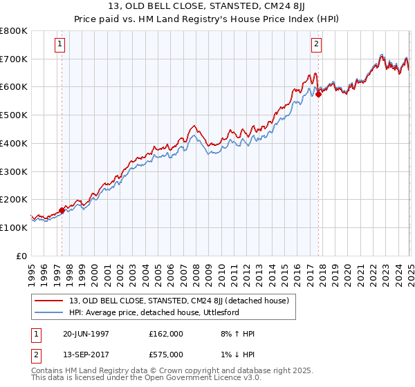 13, OLD BELL CLOSE, STANSTED, CM24 8JJ: Price paid vs HM Land Registry's House Price Index