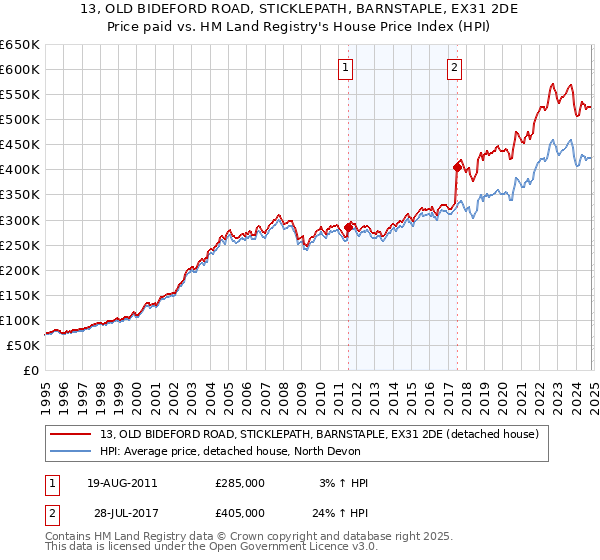 13, OLD BIDEFORD ROAD, STICKLEPATH, BARNSTAPLE, EX31 2DE: Price paid vs HM Land Registry's House Price Index