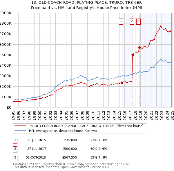 13, OLD COACH ROAD, PLAYING PLACE, TRURO, TR3 6ER: Price paid vs HM Land Registry's House Price Index