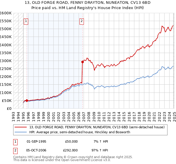 13, OLD FORGE ROAD, FENNY DRAYTON, NUNEATON, CV13 6BD: Price paid vs HM Land Registry's House Price Index