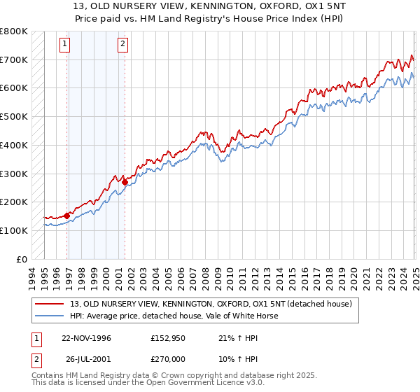 13, OLD NURSERY VIEW, KENNINGTON, OXFORD, OX1 5NT: Price paid vs HM Land Registry's House Price Index