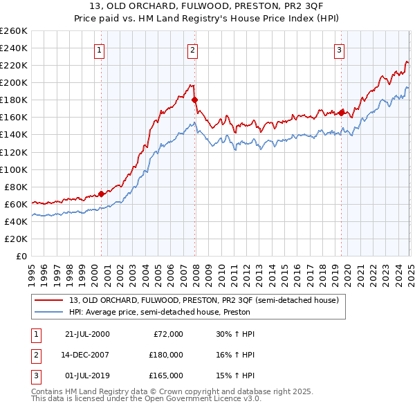 13, OLD ORCHARD, FULWOOD, PRESTON, PR2 3QF: Price paid vs HM Land Registry's House Price Index