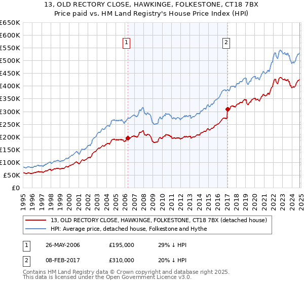 13, OLD RECTORY CLOSE, HAWKINGE, FOLKESTONE, CT18 7BX: Price paid vs HM Land Registry's House Price Index