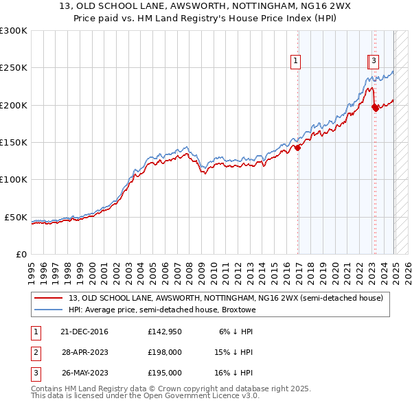 13, OLD SCHOOL LANE, AWSWORTH, NOTTINGHAM, NG16 2WX: Price paid vs HM Land Registry's House Price Index