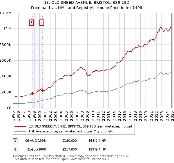 13, OLD SNEED AVENUE, BRISTOL, BS9 1SD: Price paid vs HM Land Registry's House Price Index