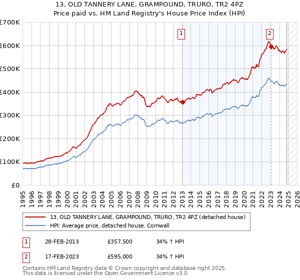 13, OLD TANNERY LANE, GRAMPOUND, TRURO, TR2 4PZ: Price paid vs HM Land Registry's House Price Index