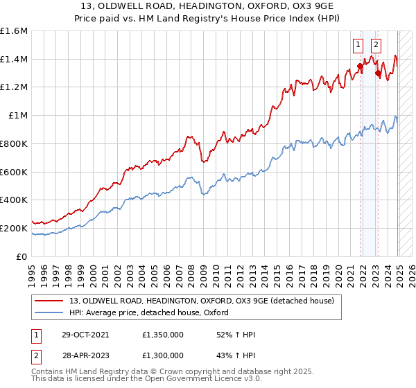 13, OLDWELL ROAD, HEADINGTON, OXFORD, OX3 9GE: Price paid vs HM Land Registry's House Price Index