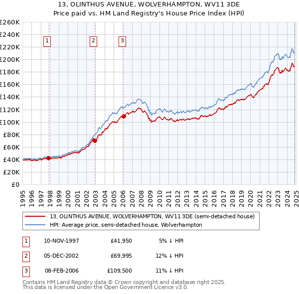 13, OLINTHUS AVENUE, WOLVERHAMPTON, WV11 3DE: Price paid vs HM Land Registry's House Price Index