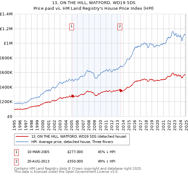 13, ON THE HILL, WATFORD, WD19 5DS: Price paid vs HM Land Registry's House Price Index