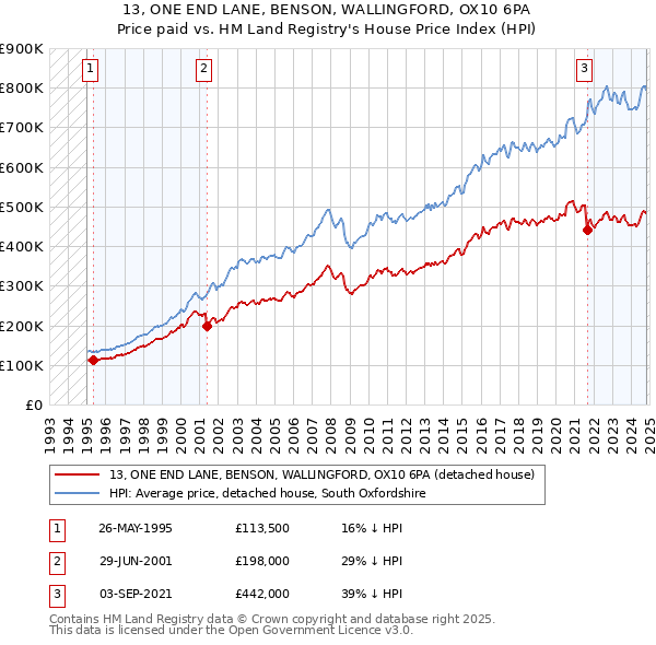 13, ONE END LANE, BENSON, WALLINGFORD, OX10 6PA: Price paid vs HM Land Registry's House Price Index