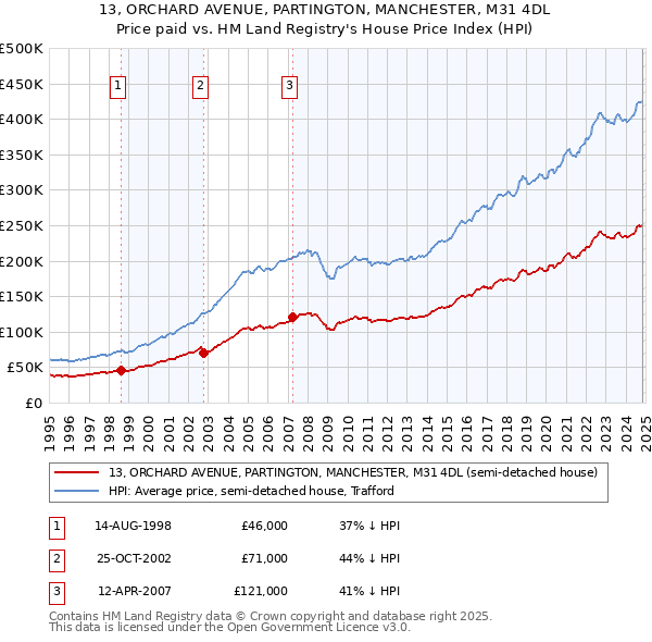 13, ORCHARD AVENUE, PARTINGTON, MANCHESTER, M31 4DL: Price paid vs HM Land Registry's House Price Index