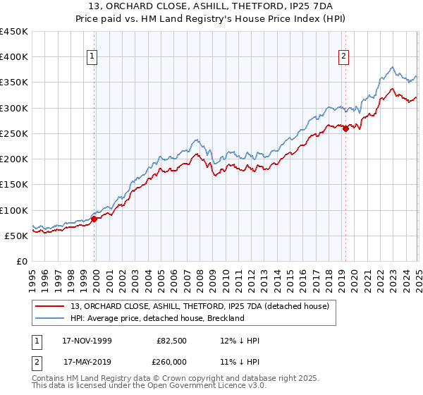 13, ORCHARD CLOSE, ASHILL, THETFORD, IP25 7DA: Price paid vs HM Land Registry's House Price Index