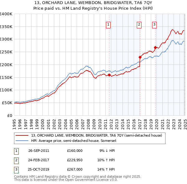 13, ORCHARD LANE, WEMBDON, BRIDGWATER, TA6 7QY: Price paid vs HM Land Registry's House Price Index