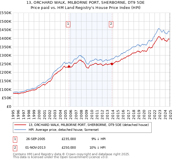 13, ORCHARD WALK, MILBORNE PORT, SHERBORNE, DT9 5DE: Price paid vs HM Land Registry's House Price Index