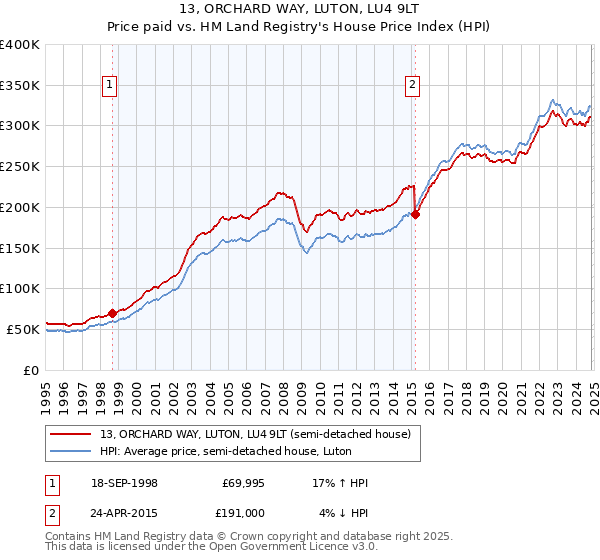 13, ORCHARD WAY, LUTON, LU4 9LT: Price paid vs HM Land Registry's House Price Index