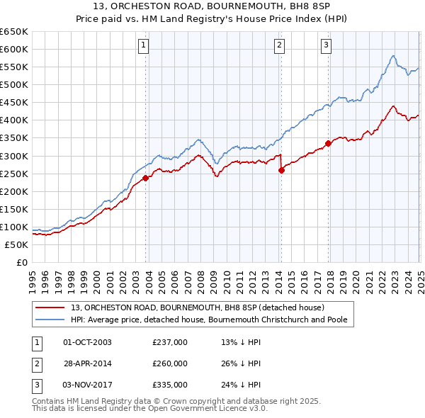 13, ORCHESTON ROAD, BOURNEMOUTH, BH8 8SP: Price paid vs HM Land Registry's House Price Index