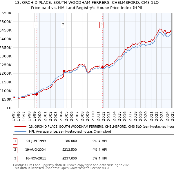 13, ORCHID PLACE, SOUTH WOODHAM FERRERS, CHELMSFORD, CM3 5LQ: Price paid vs HM Land Registry's House Price Index