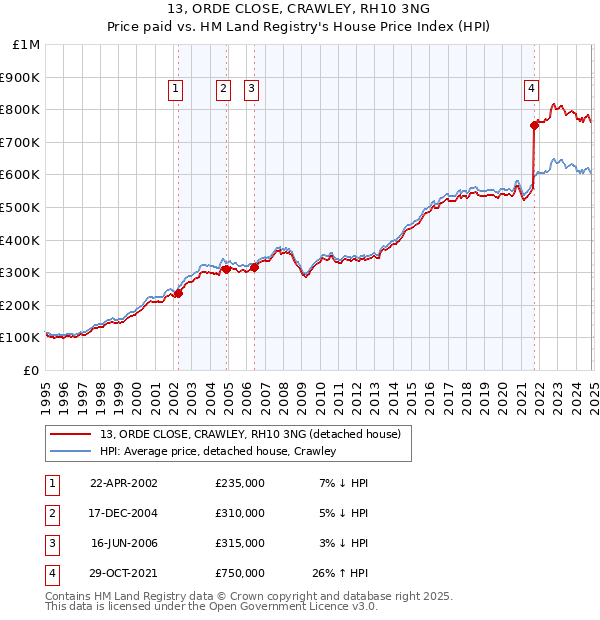 13, ORDE CLOSE, CRAWLEY, RH10 3NG: Price paid vs HM Land Registry's House Price Index