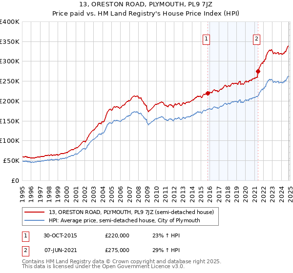 13, ORESTON ROAD, PLYMOUTH, PL9 7JZ: Price paid vs HM Land Registry's House Price Index