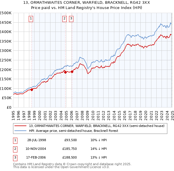 13, ORMATHWAITES CORNER, WARFIELD, BRACKNELL, RG42 3XX: Price paid vs HM Land Registry's House Price Index