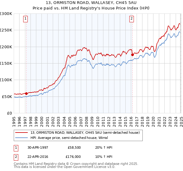 13, ORMISTON ROAD, WALLASEY, CH45 5AU: Price paid vs HM Land Registry's House Price Index