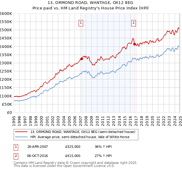 13, ORMOND ROAD, WANTAGE, OX12 8EG: Price paid vs HM Land Registry's House Price Index