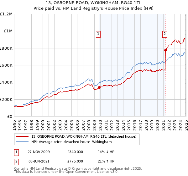 13, OSBORNE ROAD, WOKINGHAM, RG40 1TL: Price paid vs HM Land Registry's House Price Index