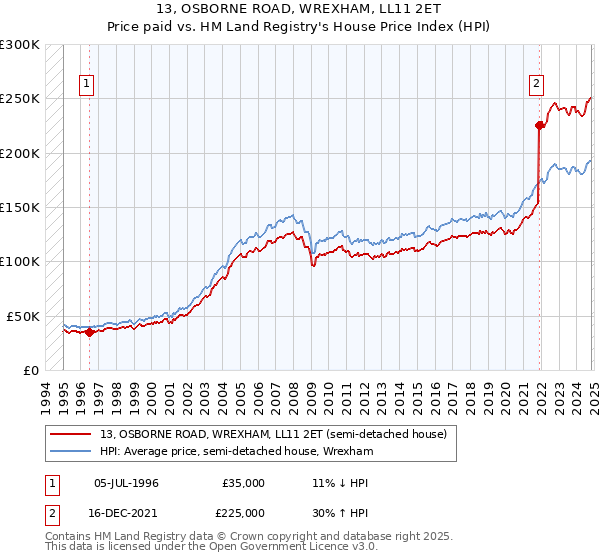 13, OSBORNE ROAD, WREXHAM, LL11 2ET: Price paid vs HM Land Registry's House Price Index