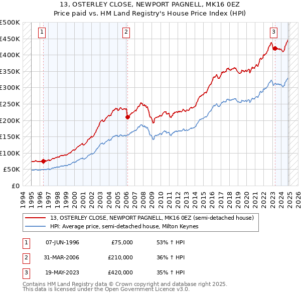 13, OSTERLEY CLOSE, NEWPORT PAGNELL, MK16 0EZ: Price paid vs HM Land Registry's House Price Index