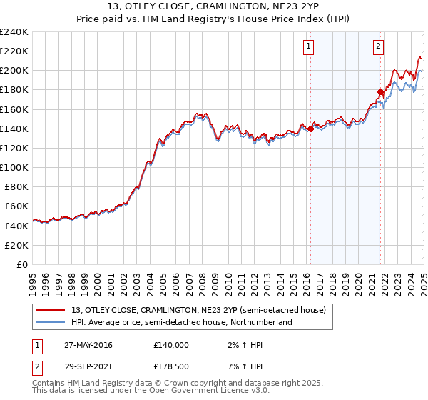 13, OTLEY CLOSE, CRAMLINGTON, NE23 2YP: Price paid vs HM Land Registry's House Price Index