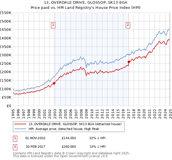 13, OVERDALE DRIVE, GLOSSOP, SK13 6GA: Price paid vs HM Land Registry's House Price Index