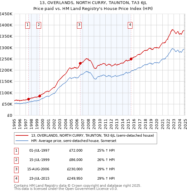 13, OVERLANDS, NORTH CURRY, TAUNTON, TA3 6JL: Price paid vs HM Land Registry's House Price Index