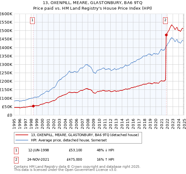 13, OXENPILL, MEARE, GLASTONBURY, BA6 9TQ: Price paid vs HM Land Registry's House Price Index