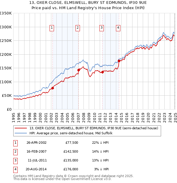 13, OXER CLOSE, ELMSWELL, BURY ST EDMUNDS, IP30 9UE: Price paid vs HM Land Registry's House Price Index