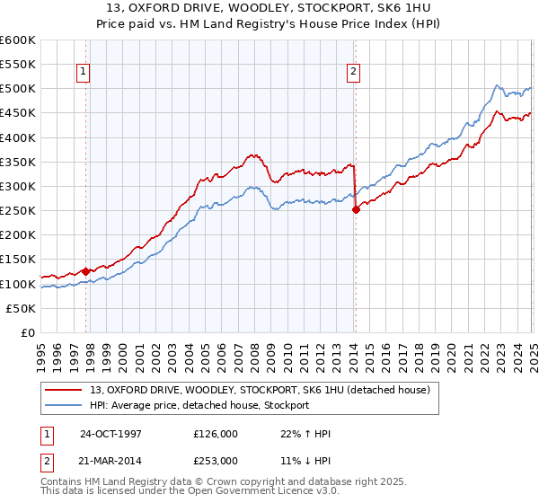 13, OXFORD DRIVE, WOODLEY, STOCKPORT, SK6 1HU: Price paid vs HM Land Registry's House Price Index