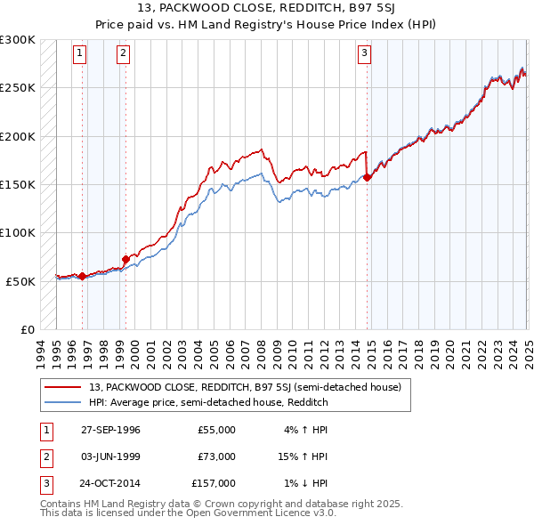 13, PACKWOOD CLOSE, REDDITCH, B97 5SJ: Price paid vs HM Land Registry's House Price Index