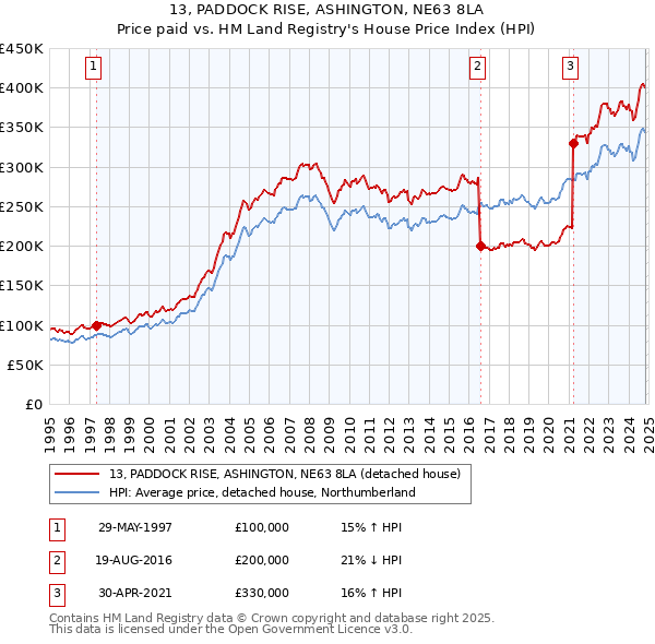 13, PADDOCK RISE, ASHINGTON, NE63 8LA: Price paid vs HM Land Registry's House Price Index