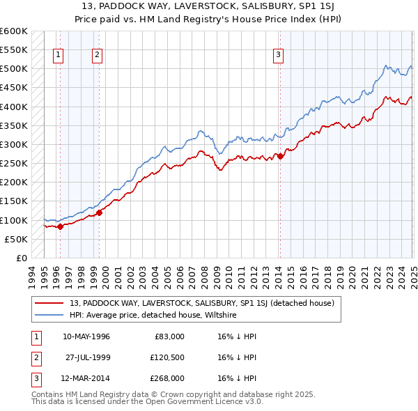 13, PADDOCK WAY, LAVERSTOCK, SALISBURY, SP1 1SJ: Price paid vs HM Land Registry's House Price Index