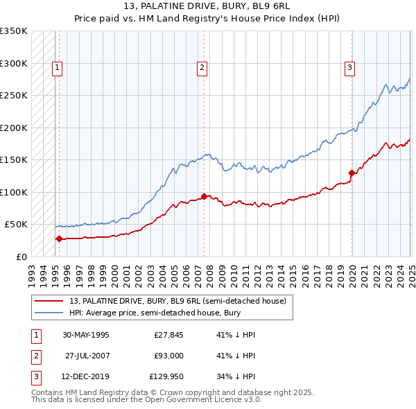 13, PALATINE DRIVE, BURY, BL9 6RL: Price paid vs HM Land Registry's House Price Index