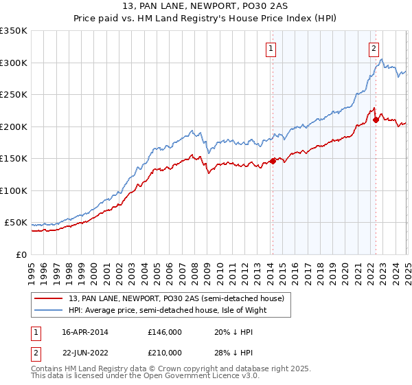 13, PAN LANE, NEWPORT, PO30 2AS: Price paid vs HM Land Registry's House Price Index