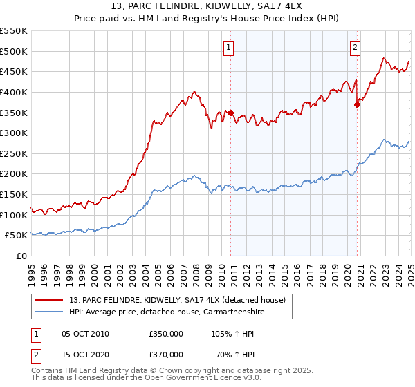 13, PARC FELINDRE, KIDWELLY, SA17 4LX: Price paid vs HM Land Registry's House Price Index