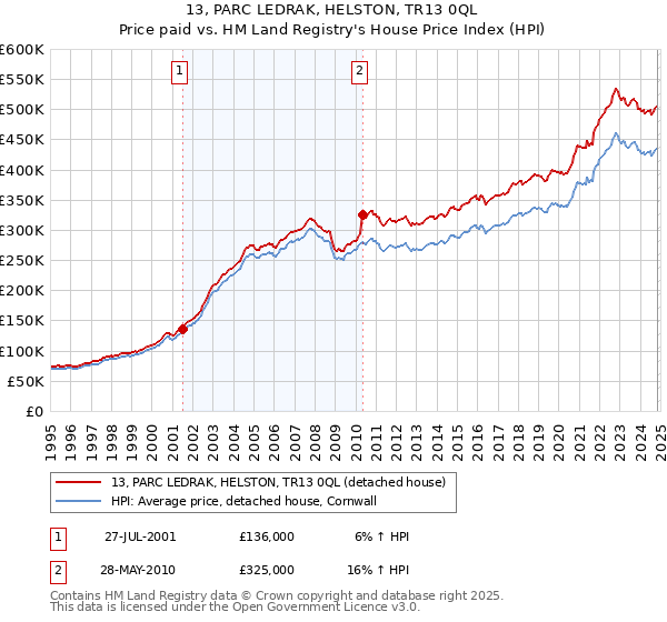 13, PARC LEDRAK, HELSTON, TR13 0QL: Price paid vs HM Land Registry's House Price Index