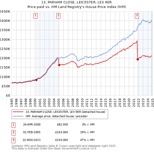 13, PARHAM CLOSE, LEICESTER, LE3 9ER: Price paid vs HM Land Registry's House Price Index