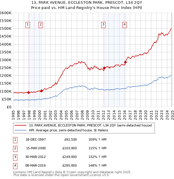 13, PARK AVENUE, ECCLESTON PARK, PRESCOT, L34 2QY: Price paid vs HM Land Registry's House Price Index