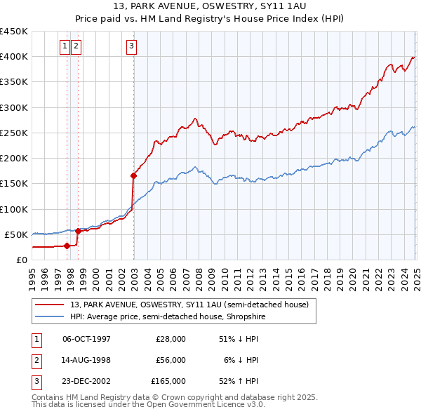 13, PARK AVENUE, OSWESTRY, SY11 1AU: Price paid vs HM Land Registry's House Price Index