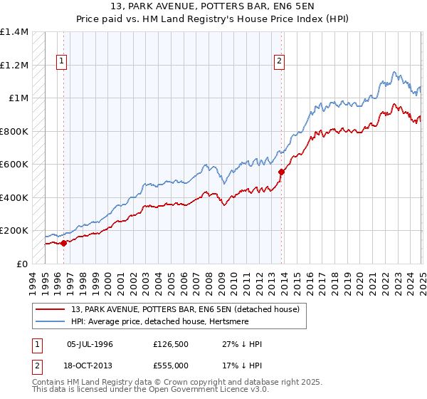 13, PARK AVENUE, POTTERS BAR, EN6 5EN: Price paid vs HM Land Registry's House Price Index